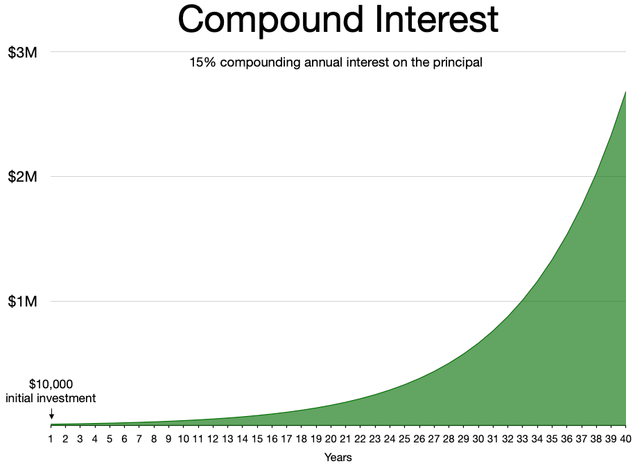 Understanding Compound Interest for Beginners