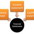 How to Read and Understand Financial Statements