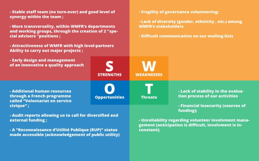 Tips for Conducting a Financial SWOT Analysis
