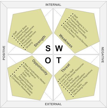 Tips for Conducting a Financial SWOT Analysis